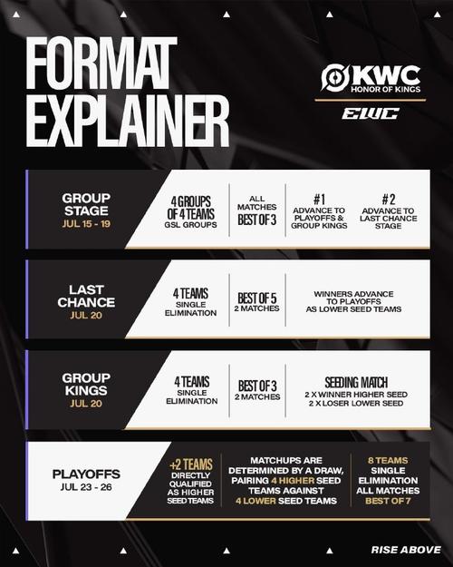 记得讲解EWC预选赛赛制：至少要打进预选赛前三才有可能晋级