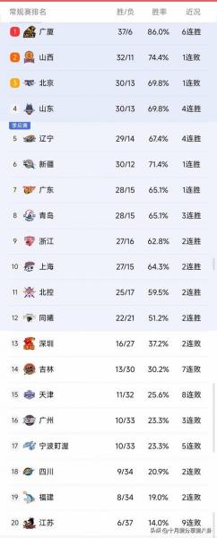 CBA积分榜最新排名出炉!北京逆袭广东夺回第3:辽宁重返前十