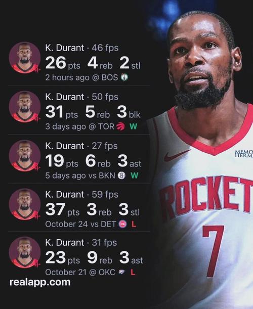 进攻端贡献度不足,防守端被各种打爆!火箭还会让他继续先发吗