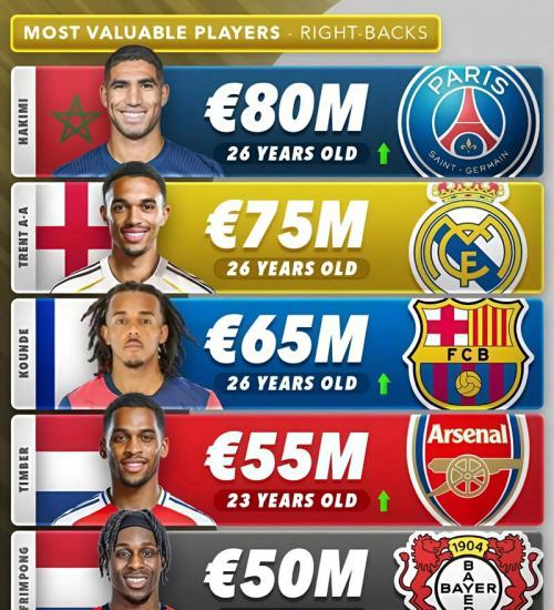 最新足坛左后卫身价排行榜：门德斯7500万欧元第一，卡雷拉斯第二