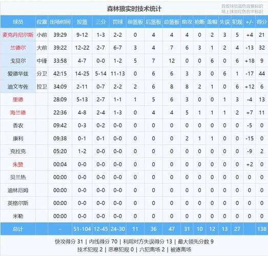 当世第一!约基奇最近7场场均27.7分15.3板13.4助投篮53.3%