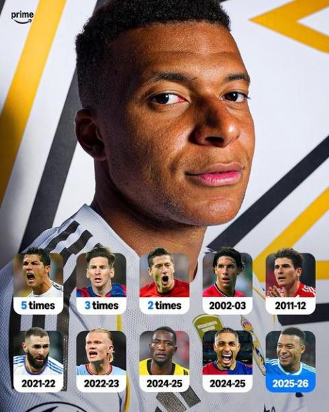 姆巴佩单赛季欧冠打入14球，仅次于C罗、莱万和本泽马