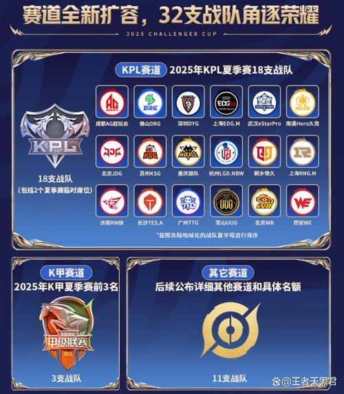 KPL挑杯赛程赛制：八大赛道32支战队，春季赛冠亚军获种子资格