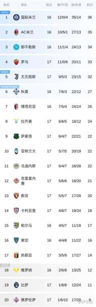 意甲各队主帅年薪排行:孔蒂1400万欧居首,阿莱格里900万欧次席