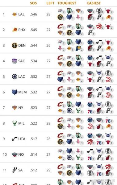 NBA最新排名！差1场，3队抢西部第3骑士冲第4，季后赛对手3选1