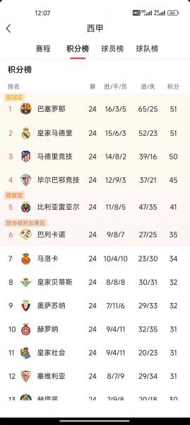 争冠危！西甲积分榜：皇马先赛距榜首6分，巴萨将战西班牙人