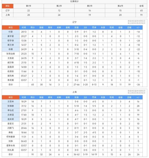 CBA积分榜最新排名出炉！上海18连胜一马当先，广东北京针锋相对