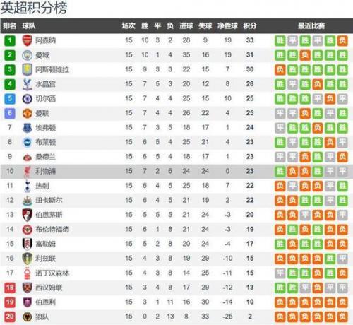 利物浦vs富勒姆：萨拉赫、范戴克首发，莱诺、伊沃比出战
