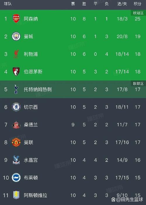 今晚英超争冠+争5关键战！曼城追赶阿森纳：赢球将只差6分