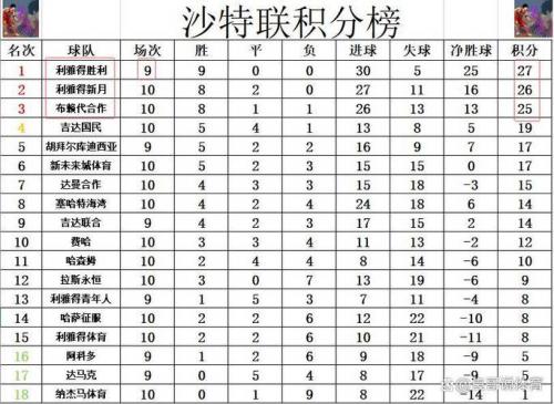 5分领跑积分榜！利雅得胜利豪取联赛14连胜，刷新队史连胜纪录