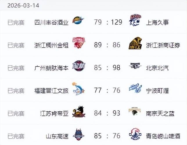 随着上海豪取19连胜，广东双杀广厦，CBA最新排名出炉！北京第4