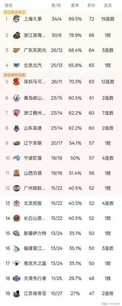 CBA积分榜最新排名出炉！上海锁定第1广东第3：辽篮冲前八难了