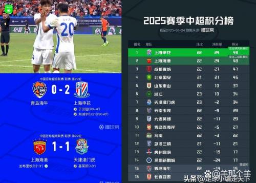 足球报：重压下申花面临赛程不利、伤病等问题，但球队很顽强