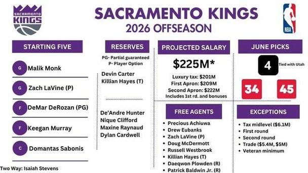 国王休赛期人员情况：拉文手握4897万球员选项威少自由球员