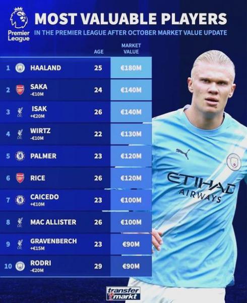 德转曼城+切尔西阵容：哈兰德、凯塞多、恩佐、多纳鲁马在列