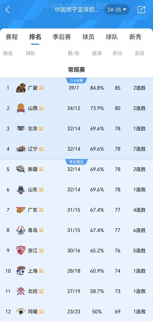 CBA最新排名！广东锁第4，68同战绩，北控反超第12被4队紧咬！