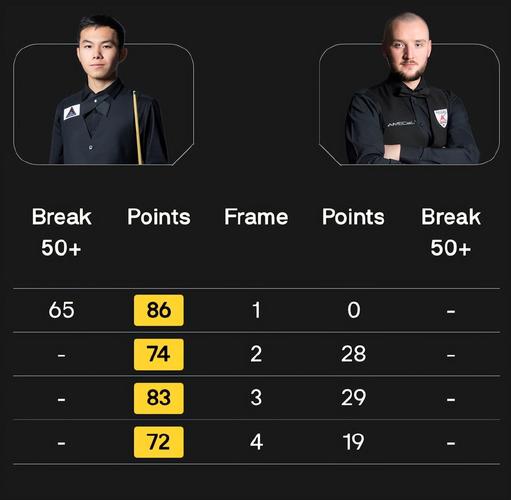 范争一104吉米罗伯逊，晋级斯诺克世锦赛资格赛审判轮