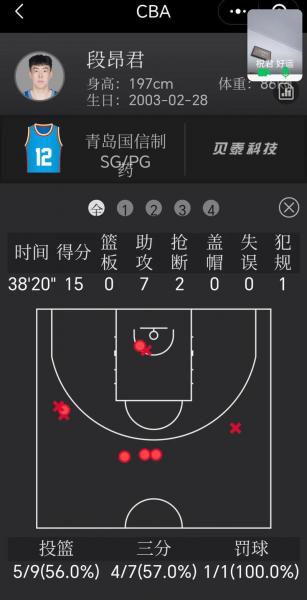 铁麻了！段昂君7中0一分未得仅拿4板1助正负值11