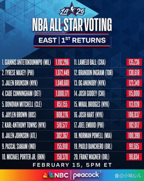 已公布的MVP选票统计：SGA7张第1选票优势很稳约基奇3张文班1张