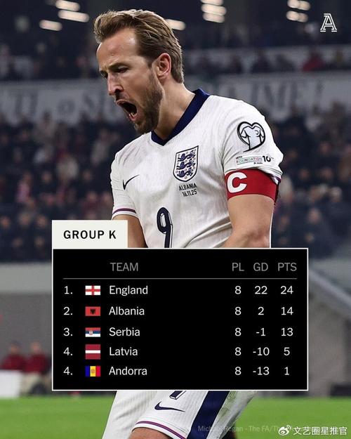 12球，凯恩刷新英格兰球员单赛季欧冠进球纪录