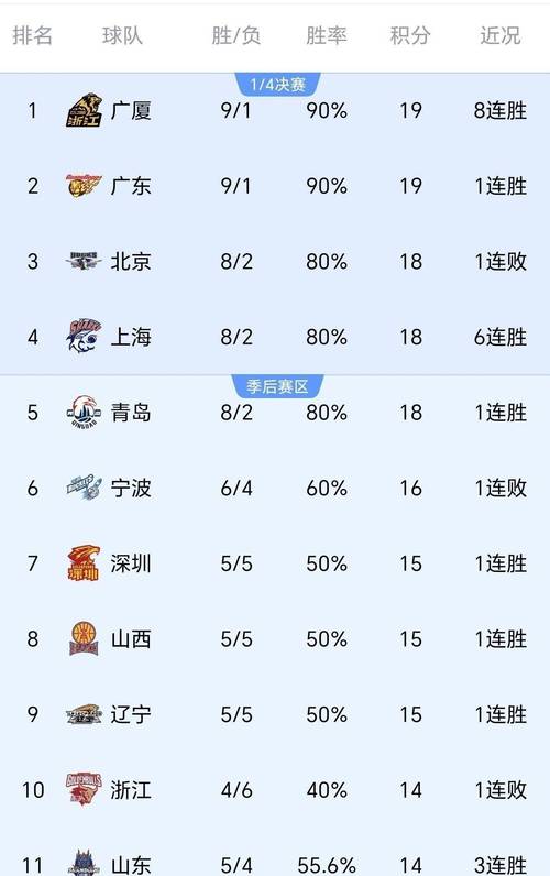 CBA争冠球队冲刺签约：广东领衔3队针对补强北京仍未揭开谜团