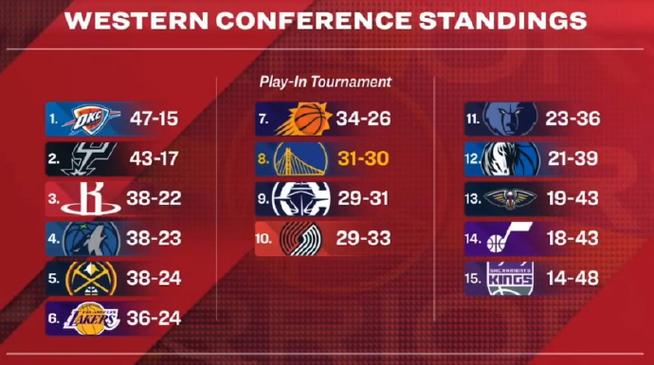 附加赛勇士对阵快船波斯特&巴特勒&穆迪缺阵克赖尔能打