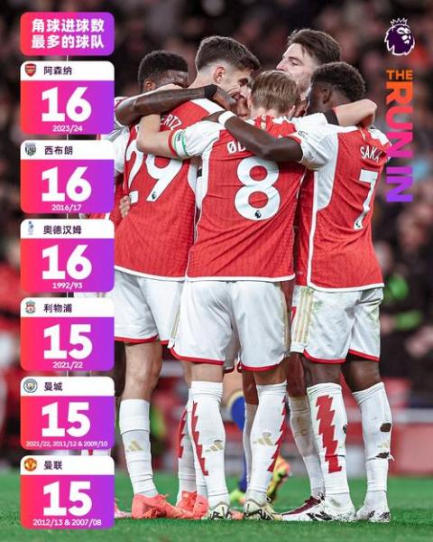 阿森纳00葡萄牙体育半场数据：射门83，射正10，角球31