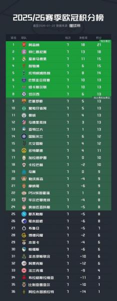 执教单一俱乐部欧冠拿分榜弗格森365分、温格285分、西蒙尼222分