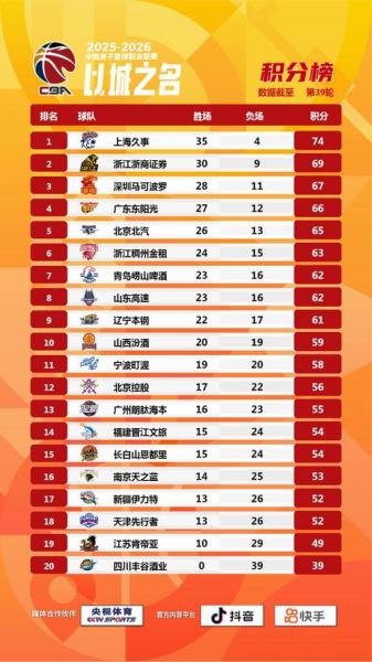 北京首钢逆转胜青岛，基本确定常规赛前4深圳队15连胜被终结