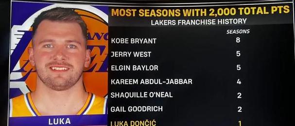 仅两名球员打出过赛季场均32+7+7：东契奇3次、乔丹1次