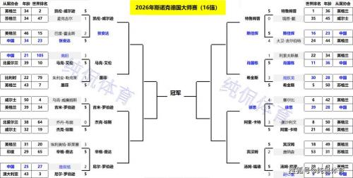 16强出炉14席！中国军团4人晋级世锦赛16强&5人出局，最多能占6席